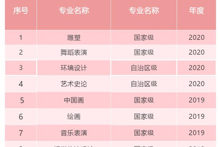 【奋进“十四五”】beat36510个专业入选国家级、自治区级一流本科专业